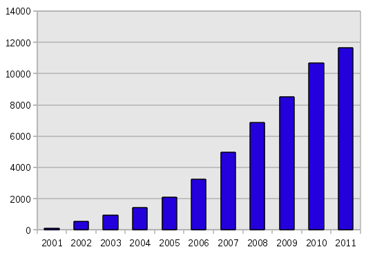 Кількість приватних доменів другого рівня (2001 - 2011 роки)